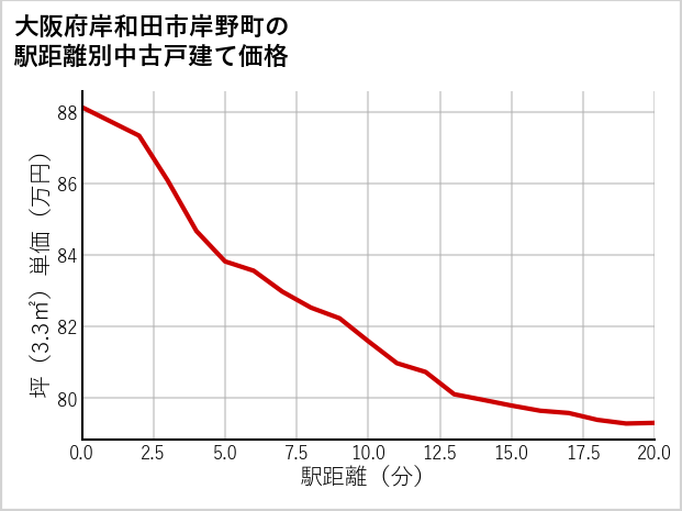 大阪府岸和田市岸野町の徒歩距離別の中古戸建て坪単価