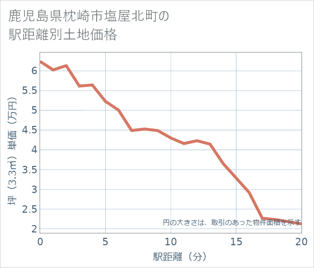 鹿児島県枕崎市塩屋北町の徒歩距離別の土地坪単価