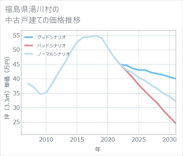 福島県湯川村の中古戸建て価格推移