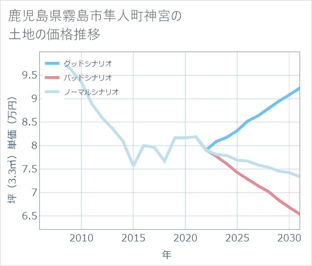鹿児島県霧島市隼人町神宮の土地価格推移