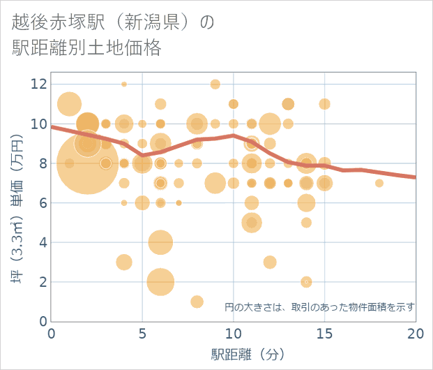 越後赤塚駅(新潟県)の徒歩距離別の土地坪単価