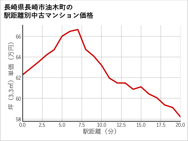長崎県長崎市油木町の徒歩距離別の中古マンション坪単価