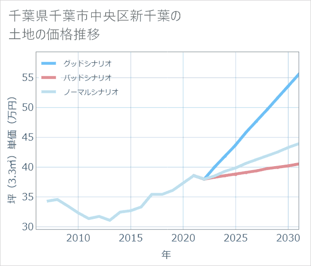 千葉県千葉市中央区新千葉の土地価格推移