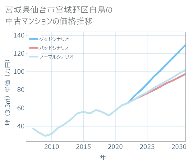 宮城県仙台市宮城野区白鳥の中古マンション価格推移