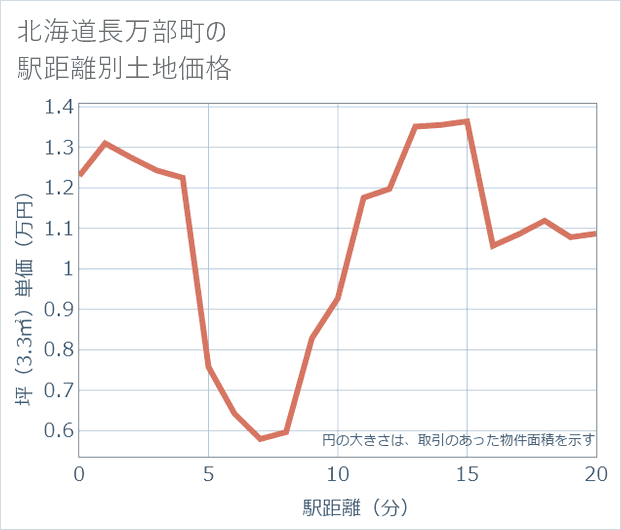 北海道長万部町の徒歩距離別の土地坪単価