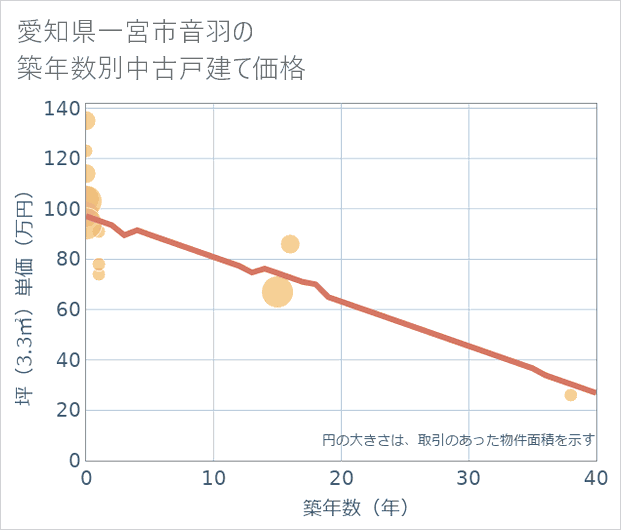 愛知県一宮市音羽の築年数別の中古戸建て坪単価