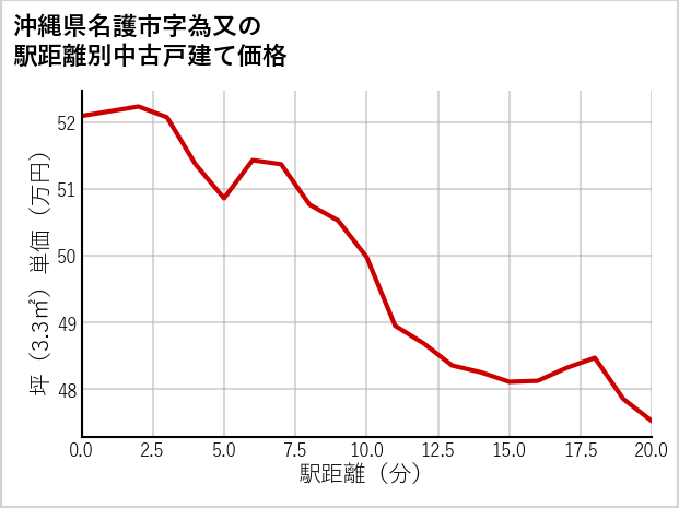 沖縄県名護市為又の徒歩距離別の中古戸建て坪単価