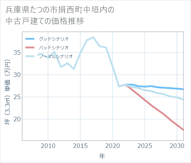 兵庫県たつの市揖西町中垣内の中古戸建て価格推移