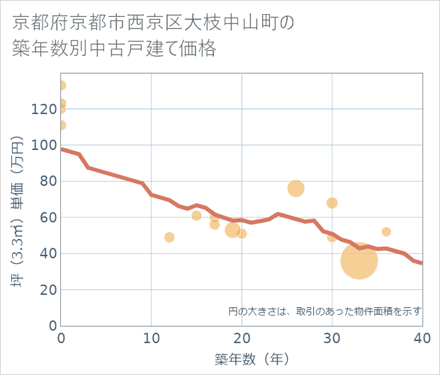 京都府京都市西京区大枝中山町の築年数別の中古戸建て坪単価