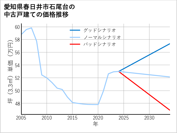 愛知県春日井市石尾台の中古戸建て価格推移