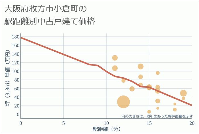 大阪府枚方市小倉町の徒歩距離別の中古戸建て坪単価