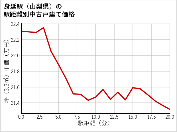 身延駅（山梨県）の徒歩距離別の中古戸建て坪単価