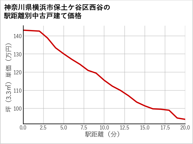 神奈川県横浜市保土ケ谷区西谷の徒歩距離別の中古戸建て坪単価