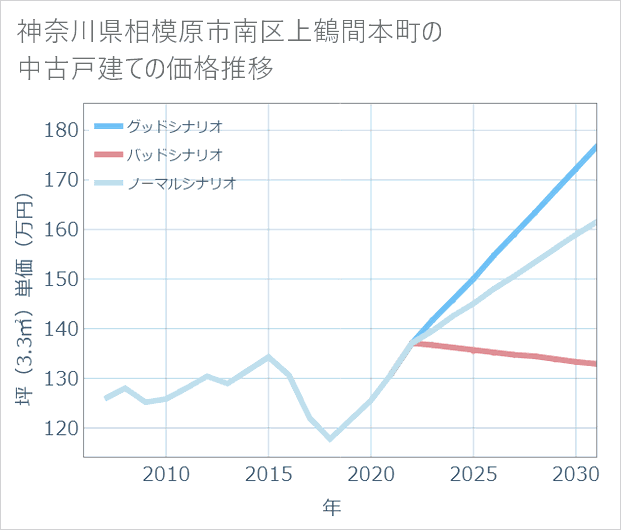 神奈川県相模原市南区上鶴間本町の中古戸建て価格推移