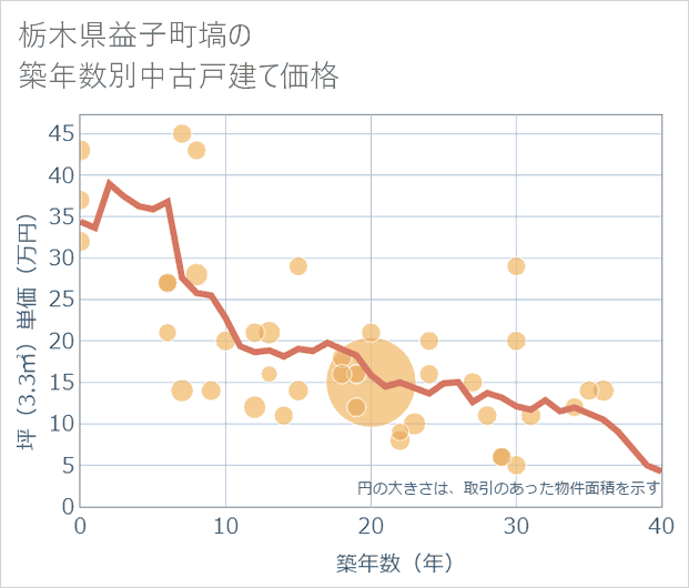 栃木県益子町塙の築年数別の中古戸建て坪単価
