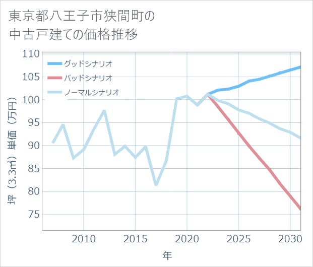 東京都八王子市狭間町の中古戸建て価格推移
