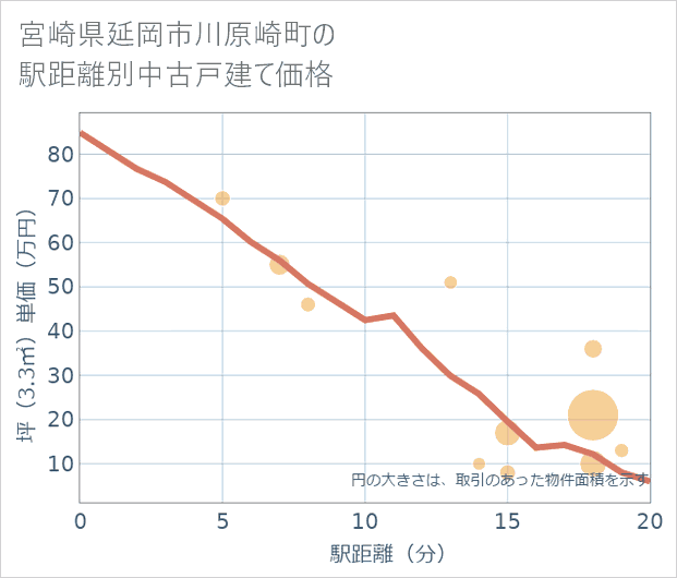宮崎県延岡市川原崎町の徒歩距離別の中古戸建て坪単価