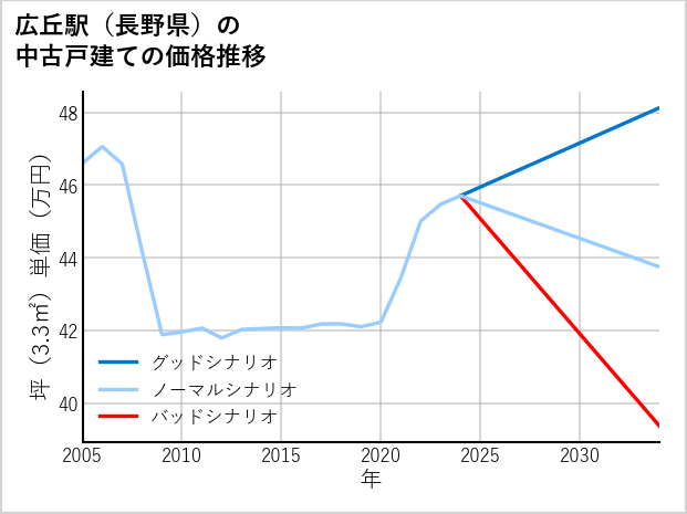 広丘駅（長野県）の中古戸建て価格推移