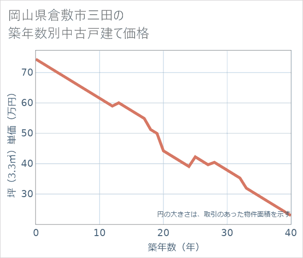 岡山県倉敷市三田の築年数別の中古戸建て坪単価