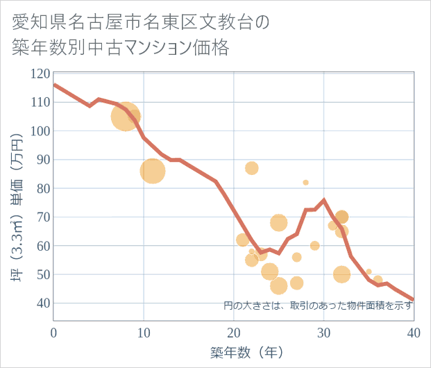 愛知県名古屋市名東区文教台の築年数別の中古マンション坪単価