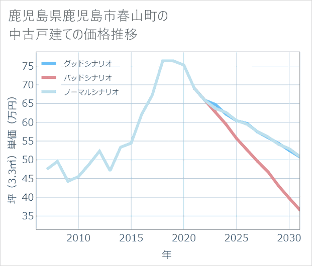 鹿児島県鹿児島市春山町の中古戸建て価格推移