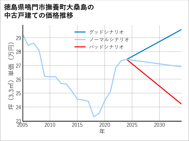 徳島県鳴門市撫養町大桑島の中古戸建て価格推移