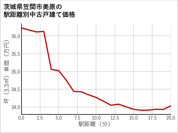 茨城県笠間市美原の徒歩距離別の中古戸建て坪単価