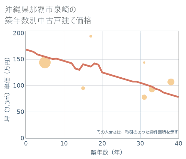 沖縄県那覇市泉崎の築年数別の中古戸建て坪単価