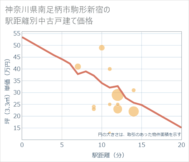 神奈川県南足柄市駒形新宿の徒歩距離別の中古戸建て坪単価