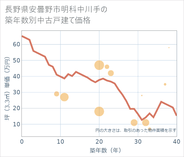長野県安曇野市明科中川手の築年数別の中古戸建て坪単価