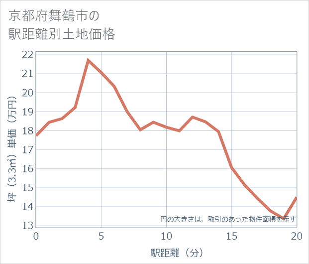 京都府舞鶴市の徒歩距離別の土地坪単価