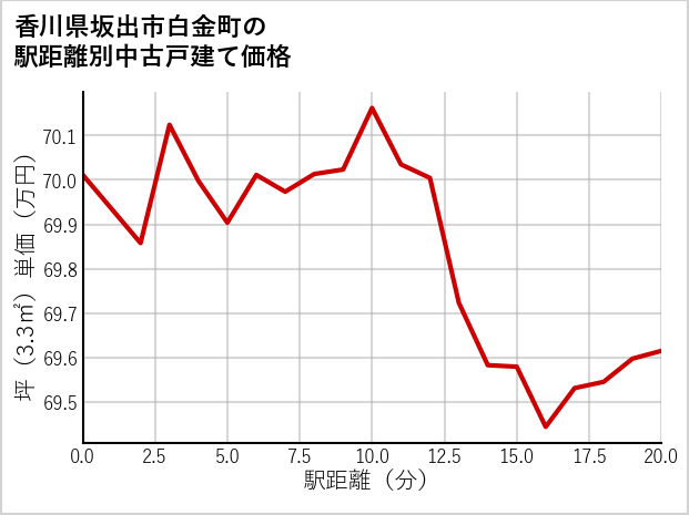 香川県坂出市白金町の徒歩距離別の中古戸建て坪単価