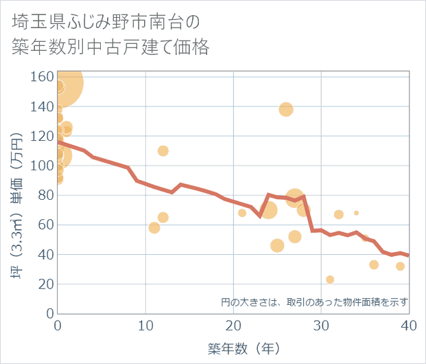 埼玉県ふじみ野市南台の築年数別の中古戸建て坪単価