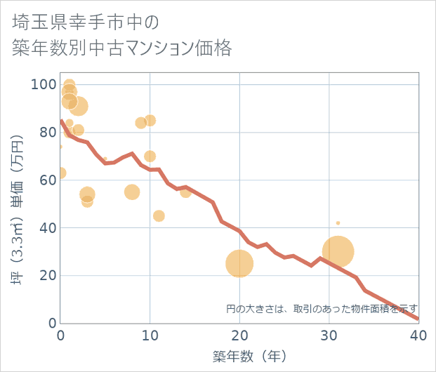埼玉県幸手市中の築年数別の中古マンション坪単価