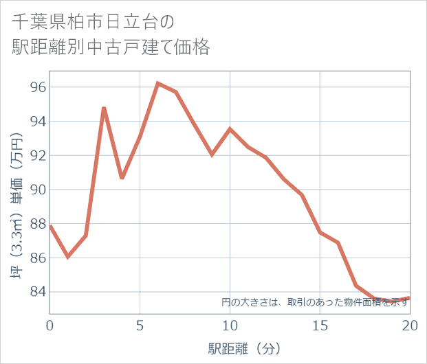 千葉県柏市日立台の徒歩距離別の中古戸建て坪単価