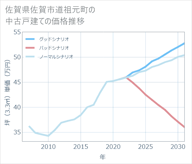 佐賀県佐賀市道祖元町の中古戸建て価格推移