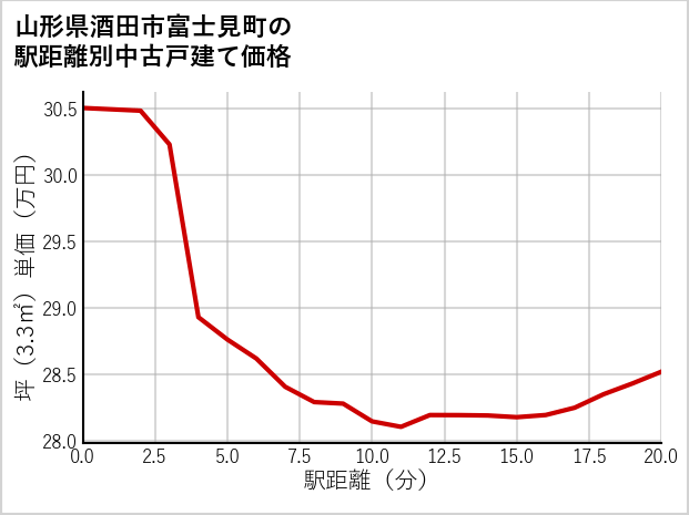山形県酒田市富士見町の徒歩距離別の中古戸建て坪単価