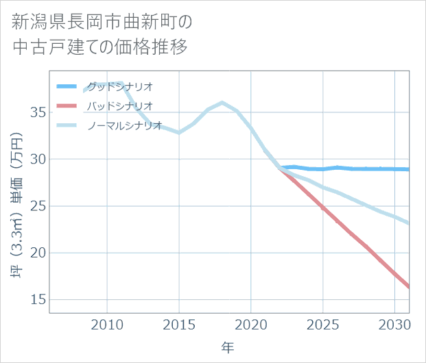 新潟県長岡市曲新町の中古戸建て価格推移