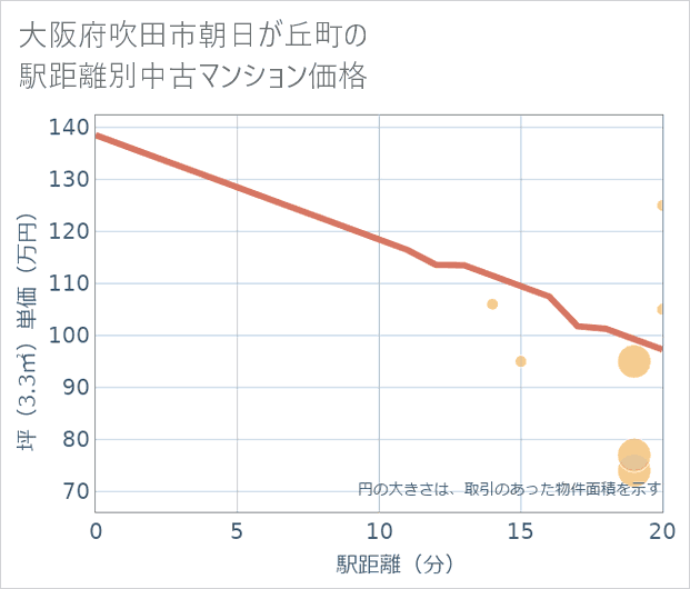 大阪府吹田市朝日が丘町の徒歩距離別の中古マンション坪単価