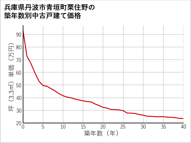 兵庫県丹波市青垣町栗住野の築年数別の中古戸建て坪単価