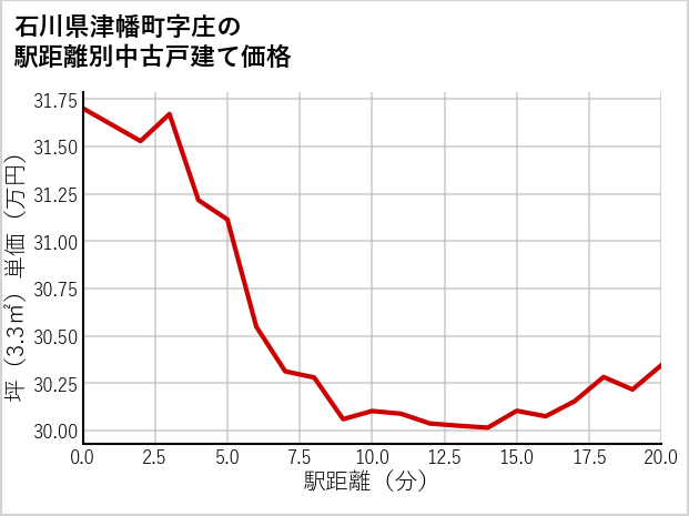 石川県津幡町庄の徒歩距離別の中古戸建て坪単価