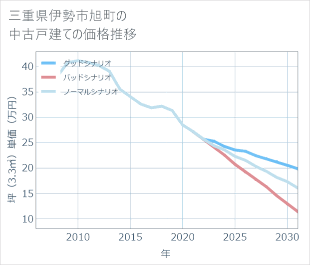 三重県伊勢市旭町の中古戸建て価格推移