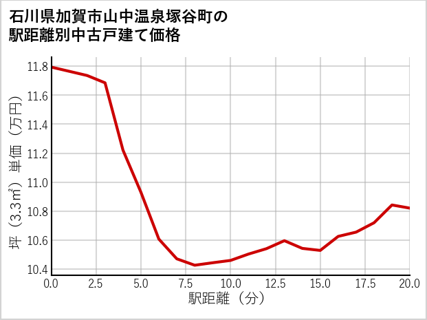 石川県加賀市山中温泉塚谷町の徒歩距離別の中古戸建て坪単価