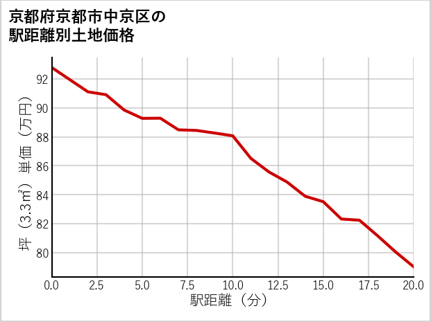 京都府京都市中京区壬生西檜町の徒歩距離別の土地坪単価