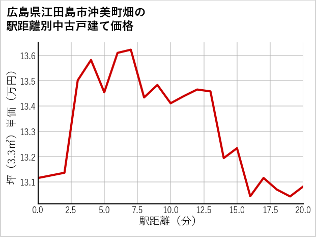 広島県江田島市沖美町畑の徒歩距離別の中古戸建て坪単価