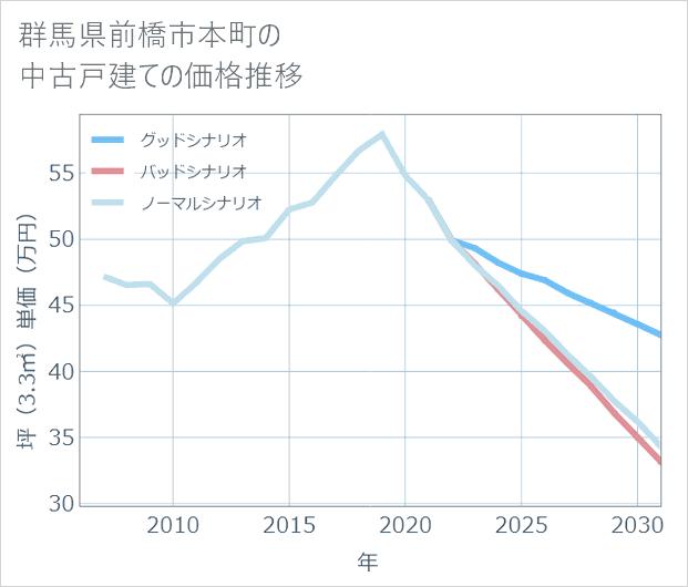 群馬県前橋市本町の中古戸建て価格推移