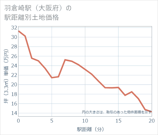羽倉崎駅(大阪府)の徒歩距離別の土地坪単価