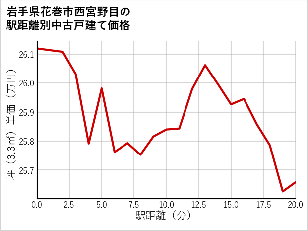 岩手県花巻市西宮野目の徒歩距離別の中古戸建て坪単価