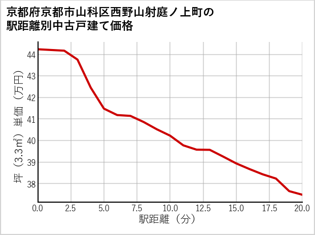 京都府京都市山科区西野山射庭ノ上町の徒歩距離別の中古戸建て坪単価
