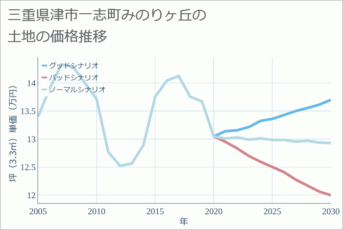 三重県津市一志町みのりヶ丘の土地価格推移